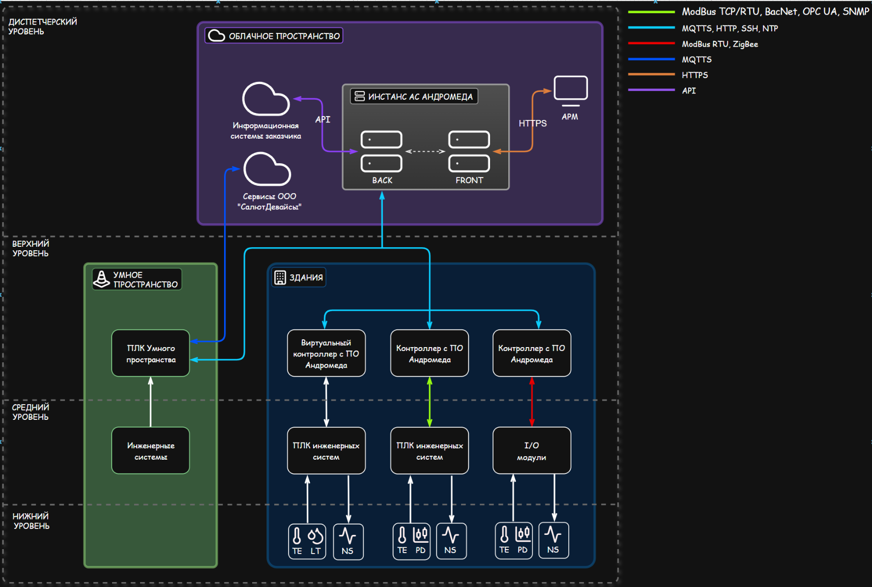 Архитектура системы без SCADA сервера