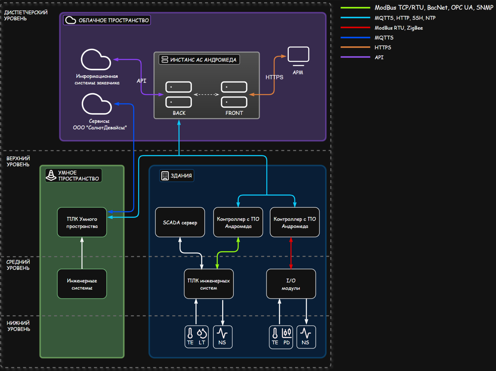 Архитектура системы с параллельным опросом