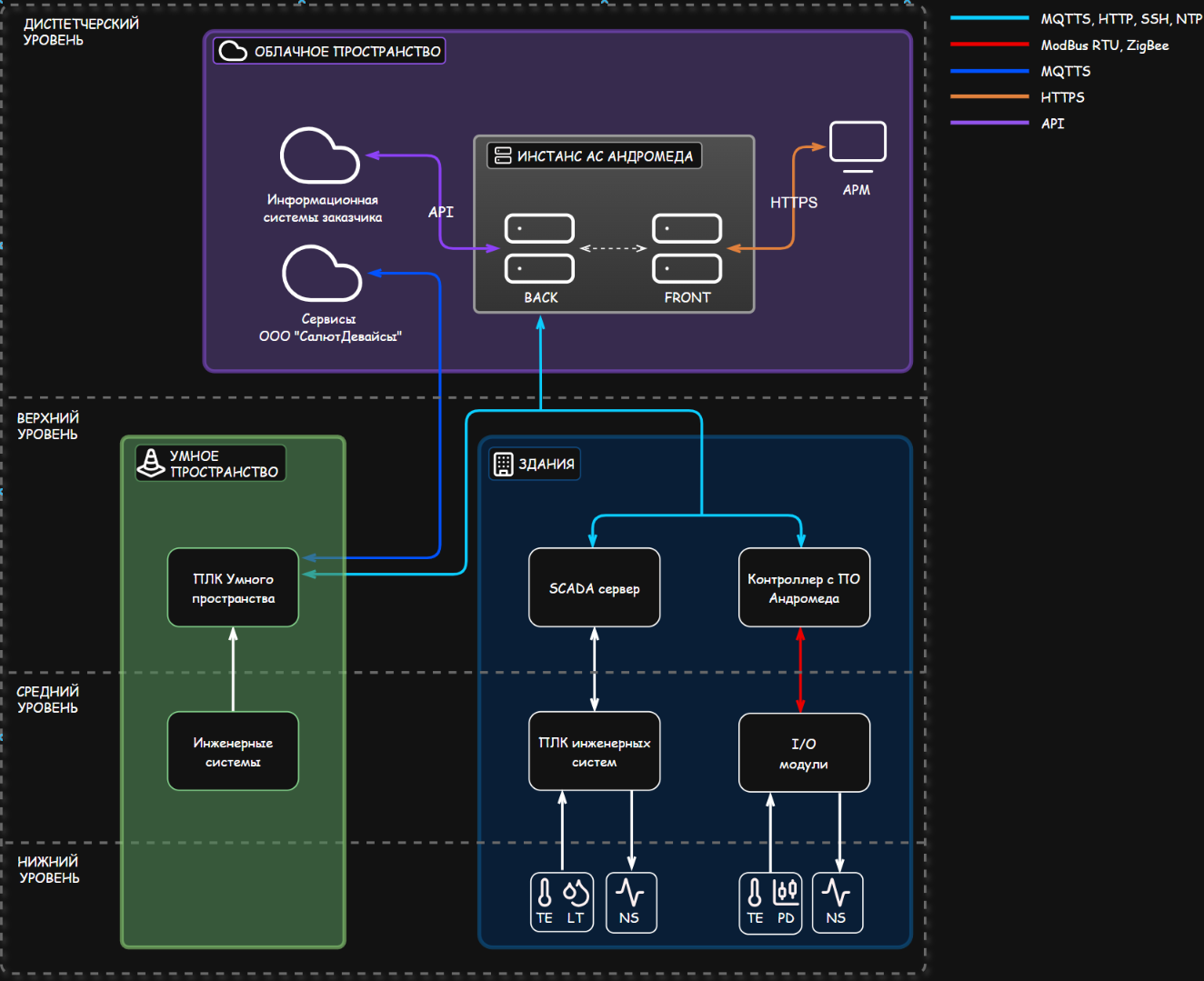 Архитектура системы с применением SCADA сервера