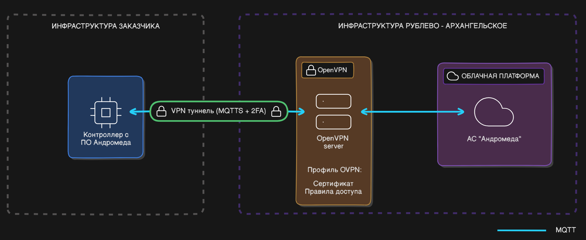 Защита каналов передачи данных